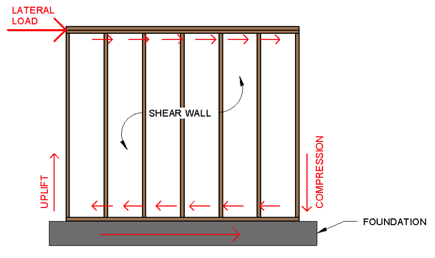 Got loads перевод. Lateral load. Service lateral. What is the load. Lateral load in building.